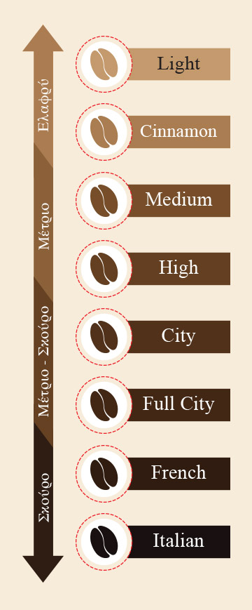 Ποικιλίες καφέ